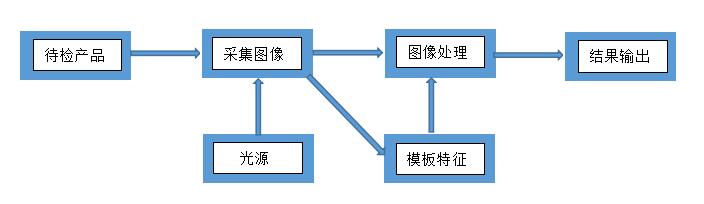 简述输液袋的机器视觉检测解决方案(图2) 简述输液袋的机器视觉检测解决方案(图2)