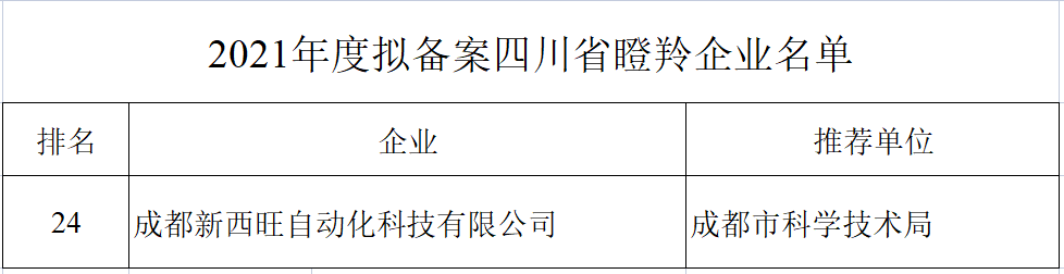 bat365唯一官网获评四川省瞪羚企业,入选中央引导地方科技发展专项资金项目(图4) bat365唯一官网获评四川省瞪羚企业,入选中央引导地方科技发展专项资金项目(图4)