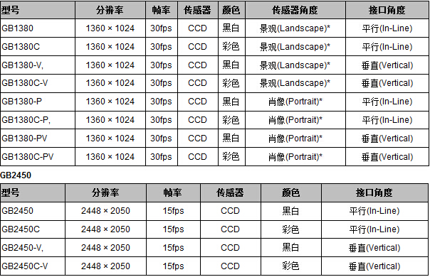 Prosilica GB系列工业相机(图3) Prosilica GB系列工业相机(图3)