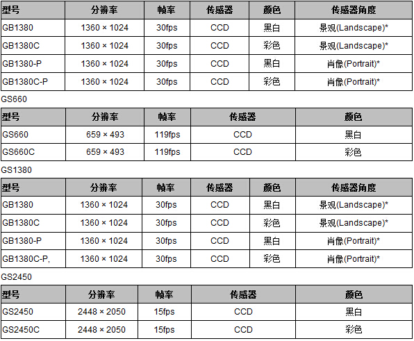 Prosilica GS系列工业相机(图2) Prosilica GS系列工业相机(图2)