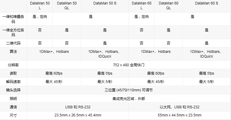 DataMan 50/60系列紧凑读码器(图2) DataMan 50/60系列紧凑读码器(图2)
