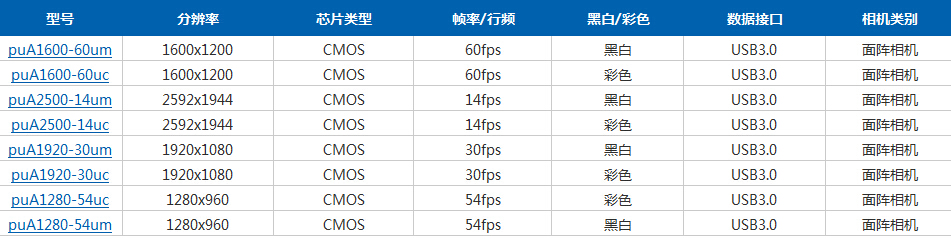 Basler pulse系列面阵相机(图2) Basler pulse系列面阵相机(图2)