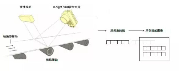 浅谈从1D视觉系统到3D机器视觉系统(图3)