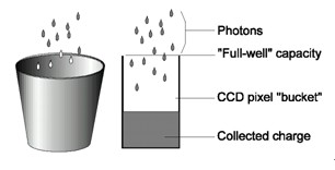 CCD工业相机是如何实现光电转换的?(图1) CCDguangdianzhuanhua.jpg