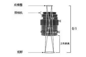了解工业镜头的专业术语(图13) 了解工业镜头的专业术语(图13)