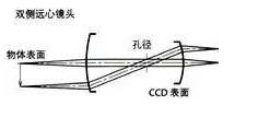 了解工业镜头的专业术语(图8) 了解工业镜头的专业术语(图8)