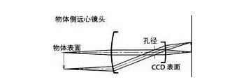 了解工业镜头的专业术语(图7) 了解工业镜头的专业术语(图7)