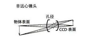 了解工业镜头的专业术语(图6) 了解工业镜头的专业术语(图6)