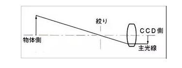 了解工业镜头的专业术语(图5) 了解工业镜头的专业术语(图5)