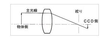 了解工业镜头的专业术语(图4) 了解工业镜头的专业术语(图4)