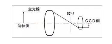 了解工业镜头的专业术语(图3) 了解工业镜头的专业术语(图3)