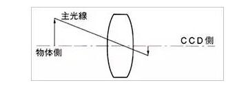 了解工业镜头的专业术语(图2) 了解工业镜头的专业术语(图2)